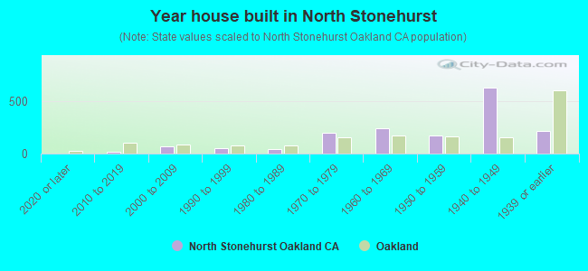 Year house built in North Stonehurst