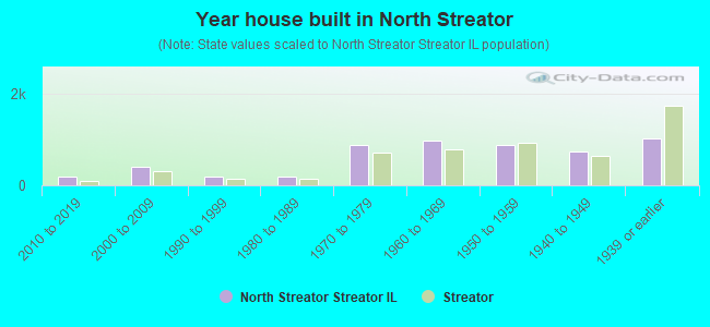 Year house built in North Streator