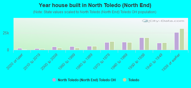 Year house built in North Toledo (North End)