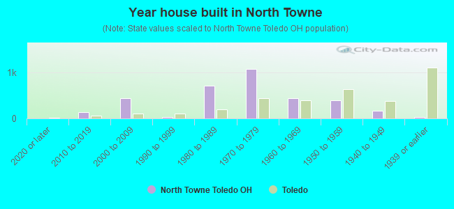 Year house built in North Towne