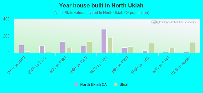 Year house built in North Ukiah