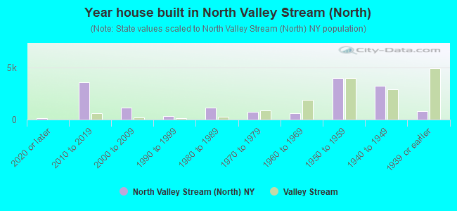 Year house built in North Valley Stream (North)