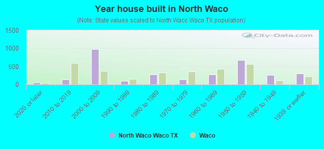 Year house built in North Waco