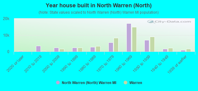 Year house built in North Warren (North)