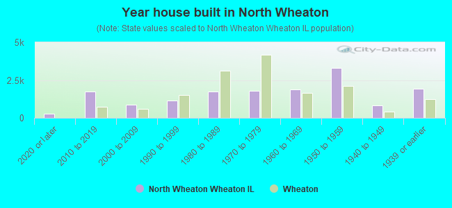Year house built in North Wheaton