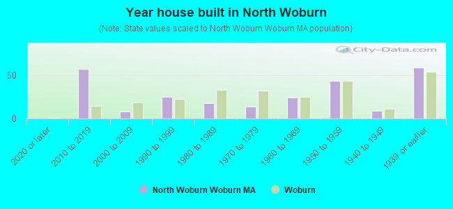 Year house built in North Woburn