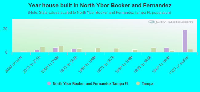 Year house built in North Ybor Booker and Fernandez