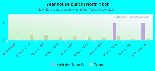 Year house built in North Ybor