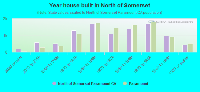 Year house built in North of Somerset
