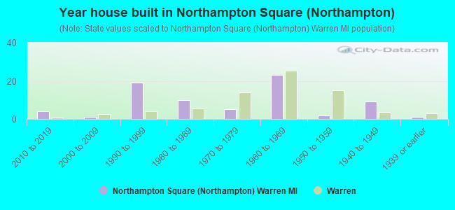 Year house built in Northampton Square (Northampton)