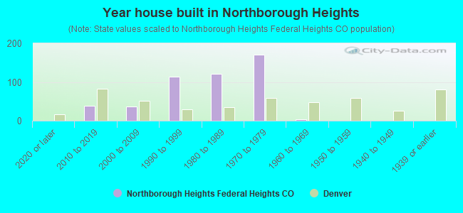 Year house built in Northborough Heights