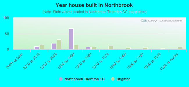 Year house built in Northbrook
