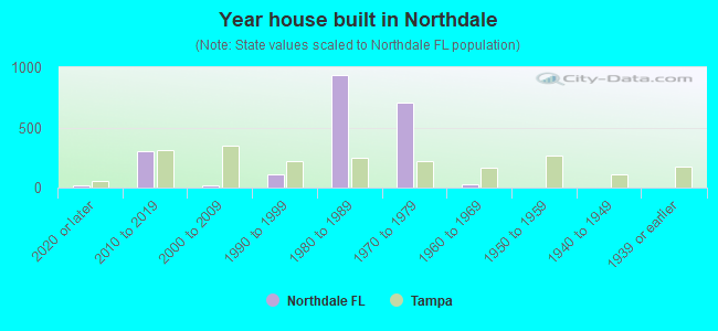 Year house built in Northdale