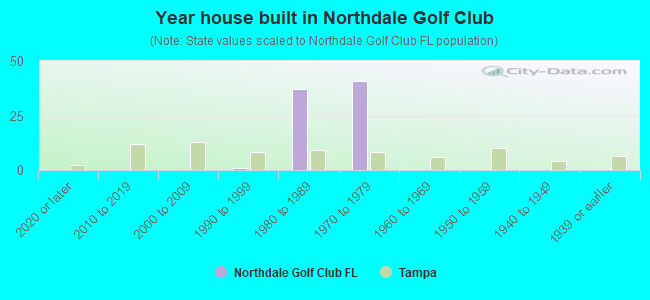 Year house built in Northdale Golf Club