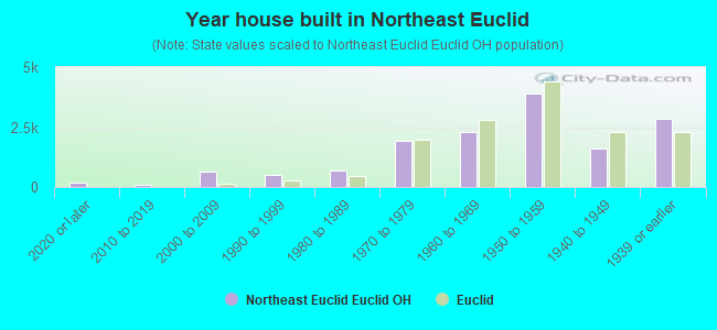 Year house built in Northeast Euclid