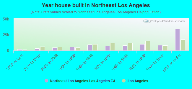 Year house built in Northeast Los Angeles