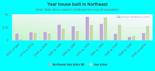 Year house built in Northeast