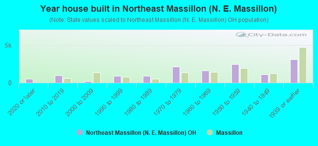 Year house built in Northeast Massillon (N. E. Massillon)