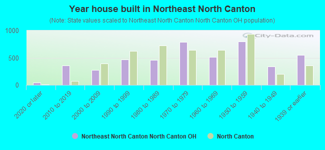 Year house built in Northeast North Canton