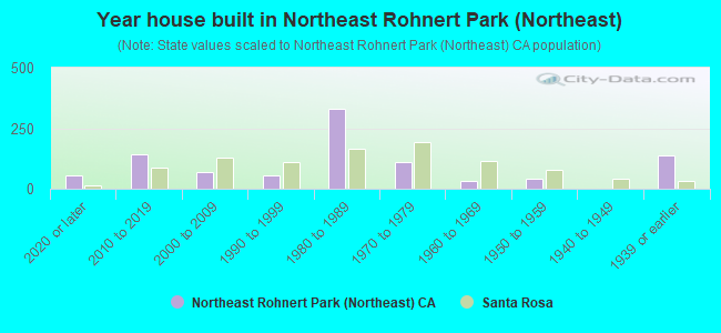 Year house built in Northeast Rohnert Park (Northeast)