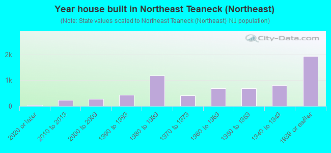 Year house built in Northeast Teaneck (Northeast)