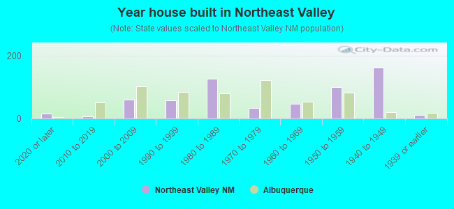 Year house built in Northeast Valley