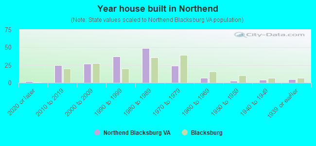 Year house built in Northend