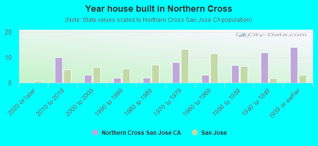 Year house built in Northern Cross