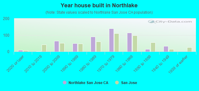 Year house built in Northlake