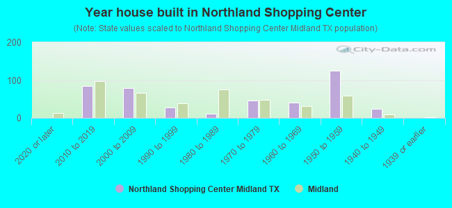 Year house built in Northland Shopping Center