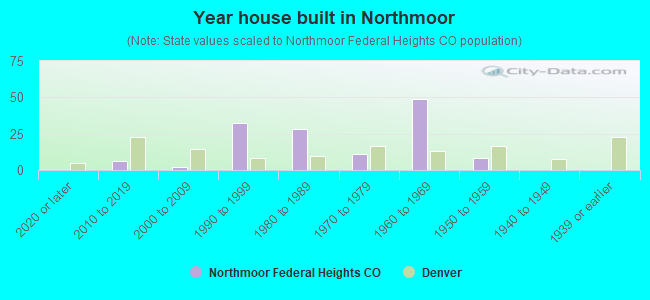 Year house built in Northmoor