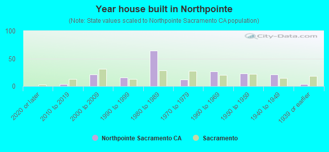 Year house built in Northpointe