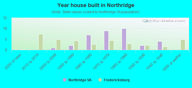 Year house built in Northridge