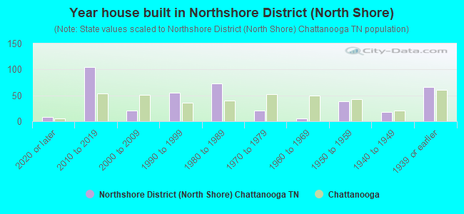 Year house built in Northshore District (North Shore)