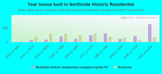 Year house built in Northside Historic Residential