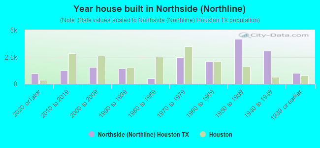 Year house built in Northside (Northline)