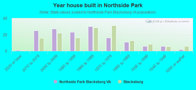 Year house built in Northside Park