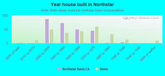 Year house built in Northstar