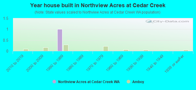 Year house built in Northview Acres at Cedar Creek