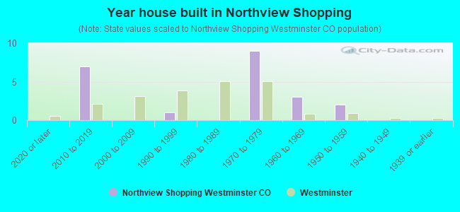 Year house built in Northview Shopping