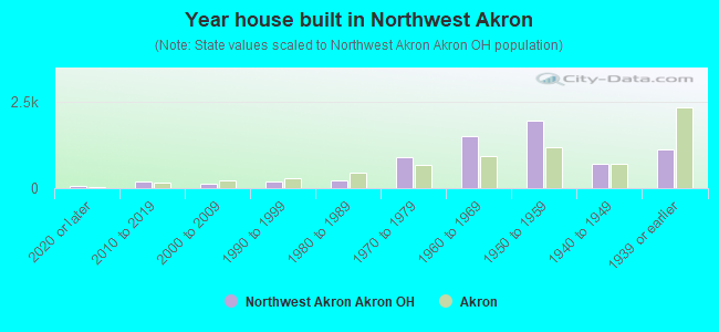 Year house built in Northwest Akron