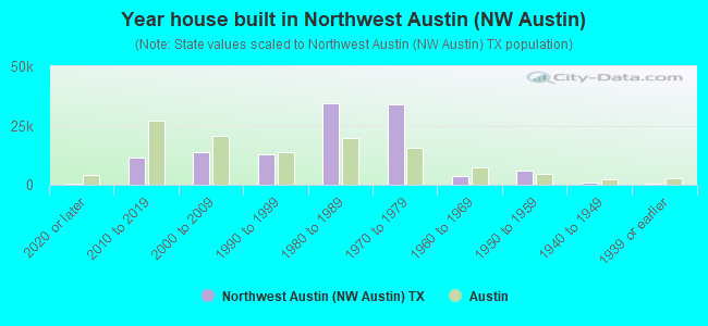 Year house built in Northwest Austin (NW Austin)