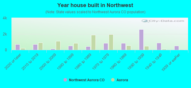 Year house built in Northwest