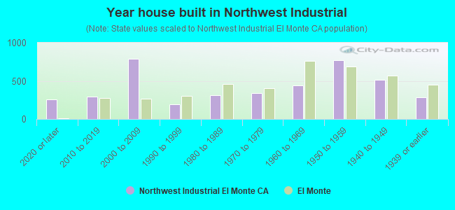 Year house built in Northwest Industrial