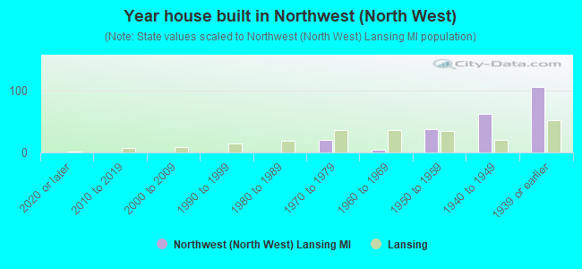 Year house built in Northwest (North West)