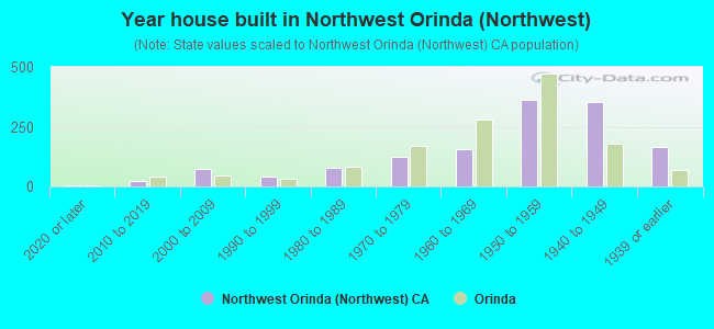 Year house built in Northwest Orinda (Northwest)