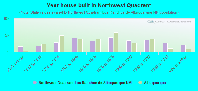 Year house built in Northwest Quadrant