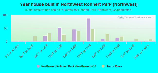 Year house built in Northwest Rohnert Park (Northwest)