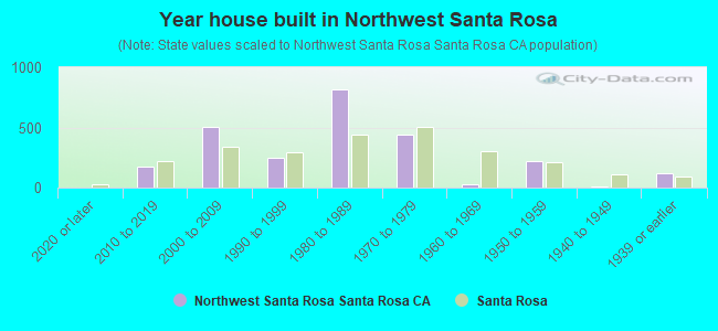 Year house built in Northwest Santa Rosa