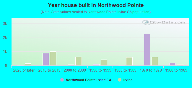 Year house built in Northwood Pointe